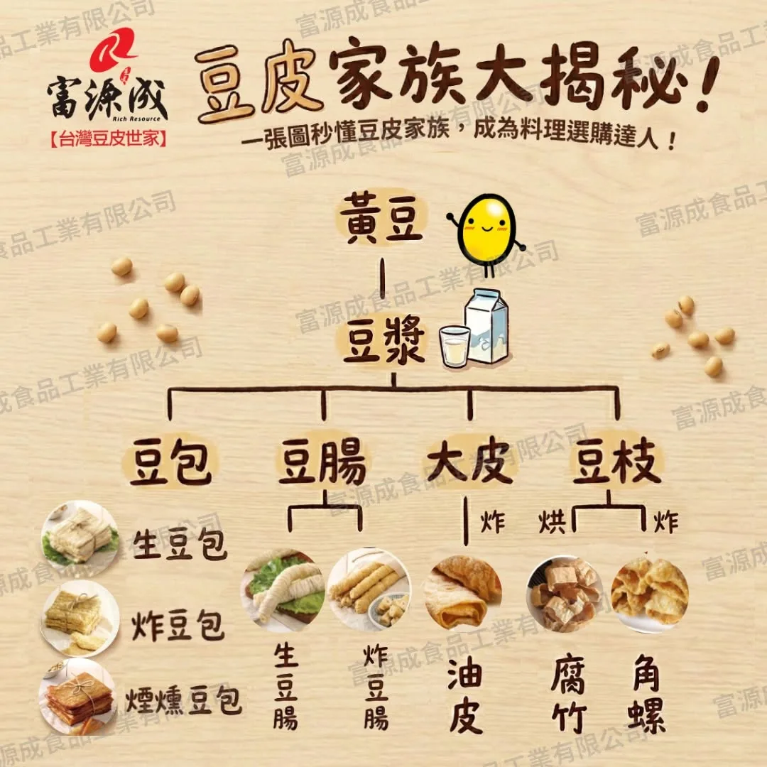 豆皮家族大揭秘 — 黃豆→豆漿→豆包、豆腸、大皮、豆枝四大分支